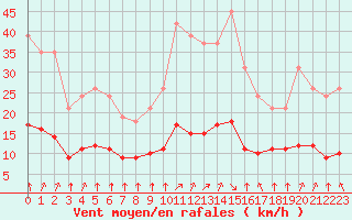 Courbe de la force du vent pour Corny-sur-Moselle (57)