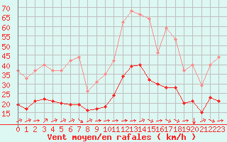 Courbe de la force du vent pour Bellengreville (14)