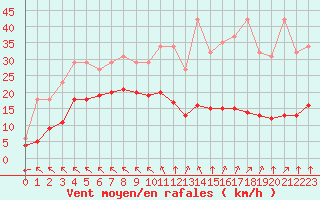 Courbe de la force du vent pour Chatelus-Malvaleix (23)