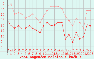 Courbe de la force du vent pour Cambrai / Epinoy (62)
