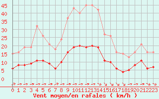 Courbe de la force du vent pour Luc-sur-Orbieu (11)