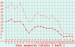 Courbe de la force du vent pour Landser (68)