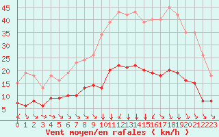 Courbe de la force du vent pour Saint-Jean-de-Vedas (34)