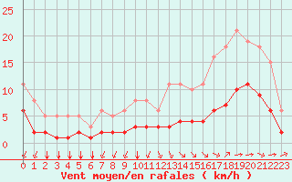 Courbe de la force du vent pour Corsept (44)