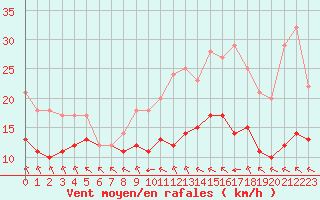 Courbe de la force du vent pour Ruffiac (47)