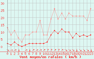 Courbe de la force du vent pour Millau (12)