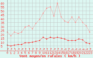 Courbe de la force du vent pour Baye (51)