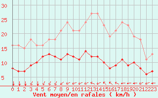 Courbe de la force du vent pour Montroy (17)