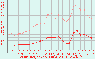 Courbe de la force du vent pour Sant Quint - La Boria (Esp)