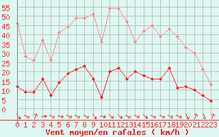 Courbe de la force du vent pour Aix-en-Provence (13)