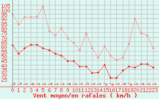 Courbe de la force du vent pour Saint-Mdard-d