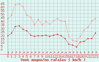 Courbe de la force du vent pour Corsept (44)