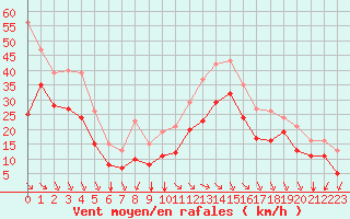 Courbe de la force du vent pour Aytr-Plage (17)