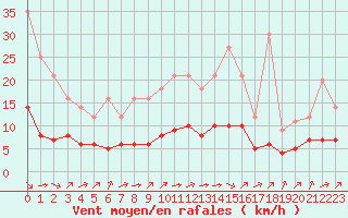 Courbe de la force du vent pour Grandfresnoy (60)