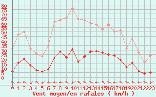 Courbe de la force du vent pour Millau (12)