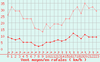 Courbe de la force du vent pour Baye (51)