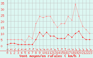 Courbe de la force du vent pour Baye (51)