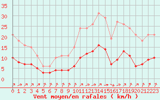 Courbe de la force du vent pour Chailles (41)