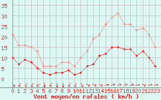 Courbe de la force du vent pour Corsept (44)