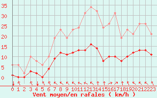 Courbe de la force du vent pour Saint-Martial-de-Vitaterne (17)