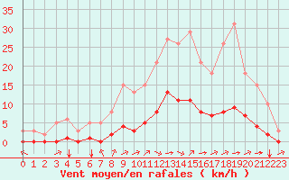 Courbe de la force du vent pour Sandillon (45)