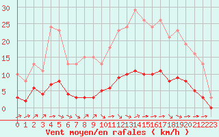 Courbe de la force du vent pour Amur (79)