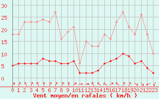 Courbe de la force du vent pour Sant Quint - La Boria (Esp)