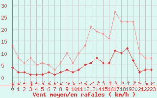 Courbe de la force du vent pour Aniane (34)