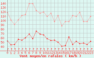 Courbe de la force du vent pour Lans-en-Vercors (38)