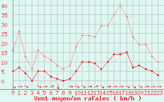 Courbe de la force du vent pour Aizenay (85)