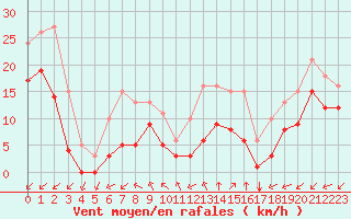 Courbe de la force du vent pour Mirebeau (86)