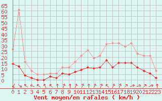 Courbe de la force du vent pour Corsept (44)