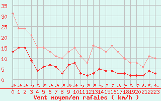 Courbe de la force du vent pour Carrion de Calatrava (Esp)