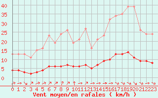 Courbe de la force du vent pour Paris Saint-Germain-des-Prs (75)