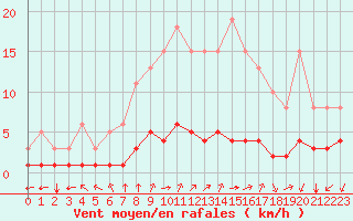 Courbe de la force du vent pour Sandillon (45)