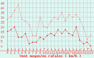 Courbe de la force du vent pour Bagnres-de-Luchon (31)