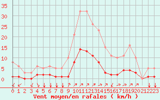 Courbe de la force du vent pour Gros-Rderching (57)