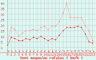 Courbe de la force du vent pour Montroy (17)