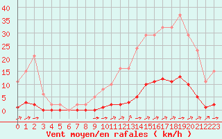 Courbe de la force du vent pour La Poblachuela (Esp)