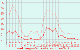 Courbe de la force du vent pour Millau (12)