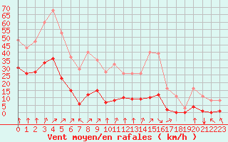 Courbe de la force du vent pour Villarzel (Sw)