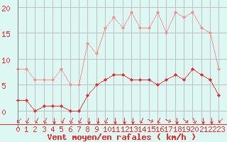 Courbe de la force du vent pour Villarzel (Sw)