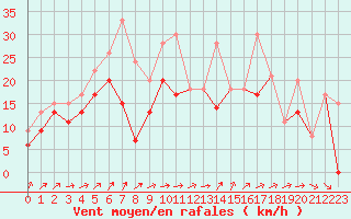 Courbe de la force du vent pour Chteauroux (36)