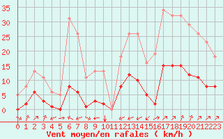 Courbe de la force du vent pour Ciudad Real (Esp)