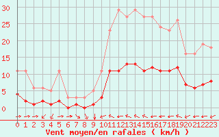 Courbe de la force du vent pour Luc-sur-Orbieu (11)