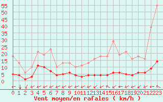 Courbe de la force du vent pour Carrion de Calatrava (Esp)