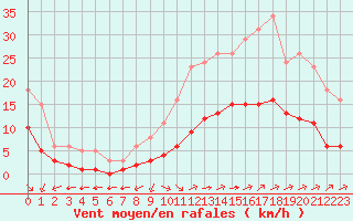 Courbe de la force du vent pour Corsept (44)