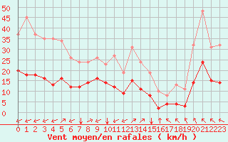 Courbe de la force du vent pour Crest (26)