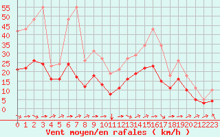 Courbe de la force du vent pour Saint-Mdard-d