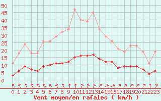 Courbe de la force du vent pour Cernay (86)